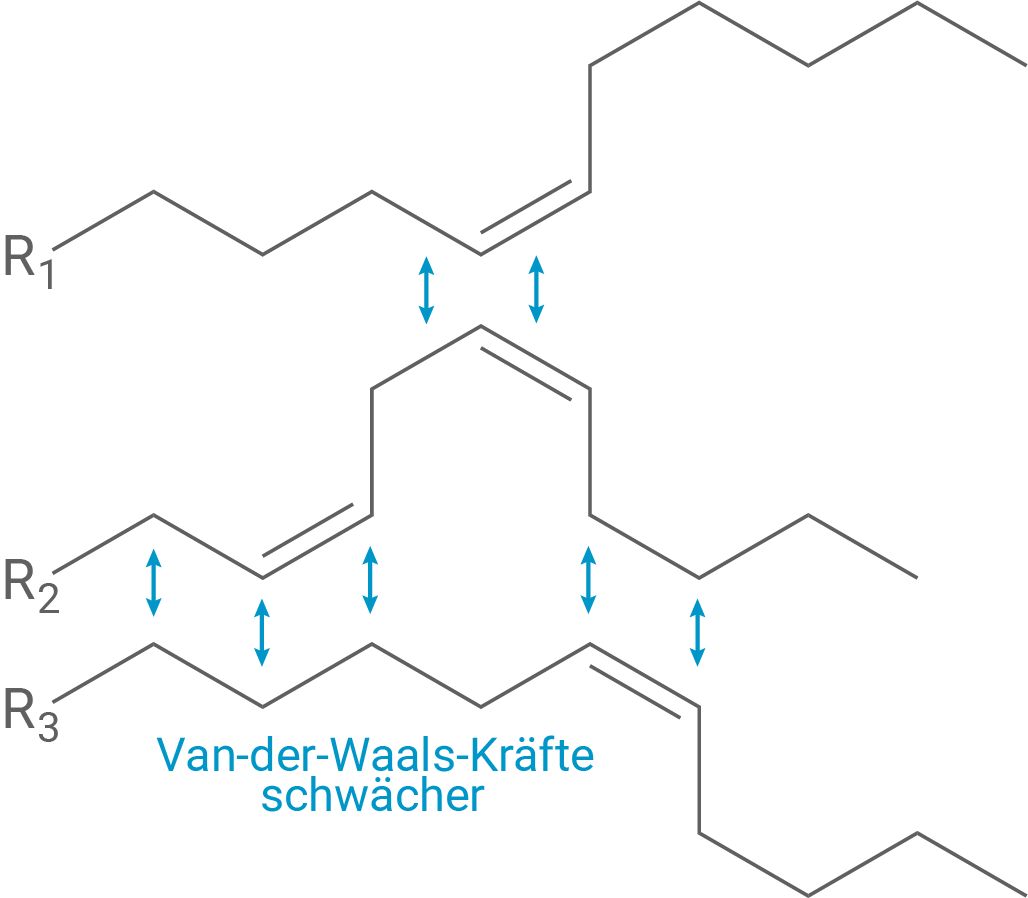Diagramm zu Van-der-Waals-Kräften in chemischen Strukturen mit verschiedenen R-Gruppen.